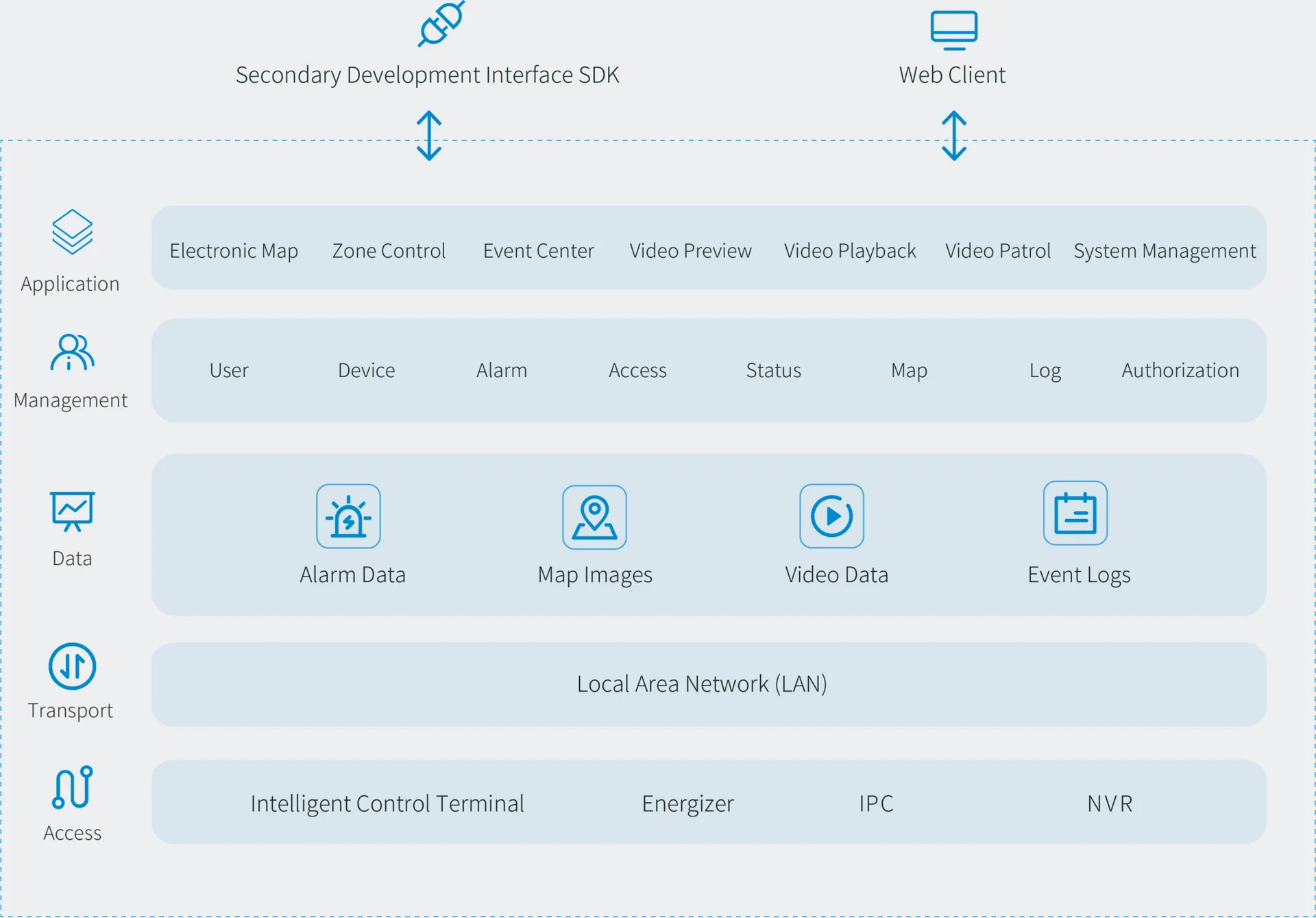 SAM300 alarm integrated management platform