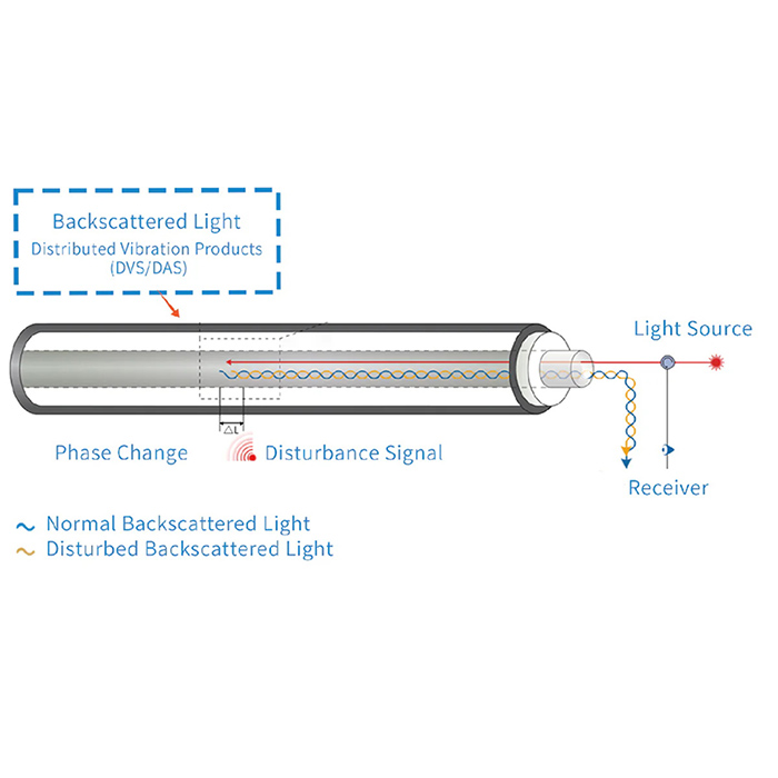 What is F7-DAS FIBER OPTIC SYSTEM