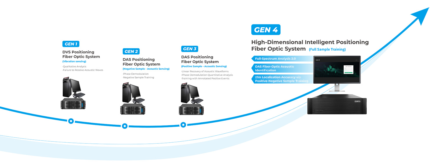 Gato F7-DAS combined with AI algorithm and system model library