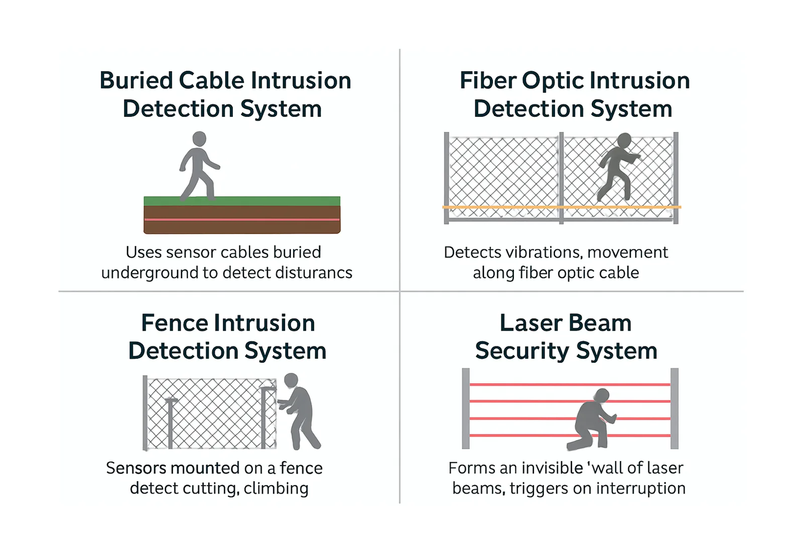 Buried Cable vs Fiber Optic vs Fence vs Laser Beam