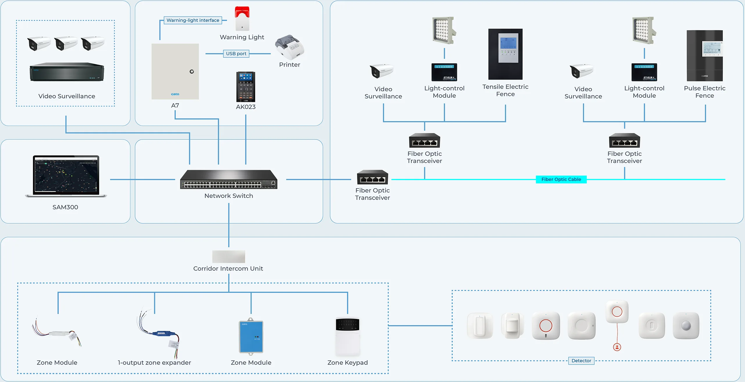 Full Network Architecture for Wired Alarm System