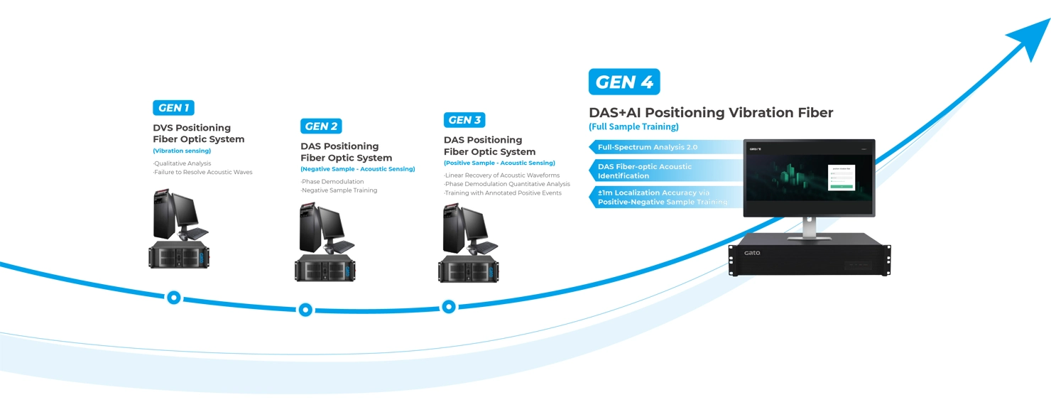 Gato F7-DAS combined with AI algorithm and system model library