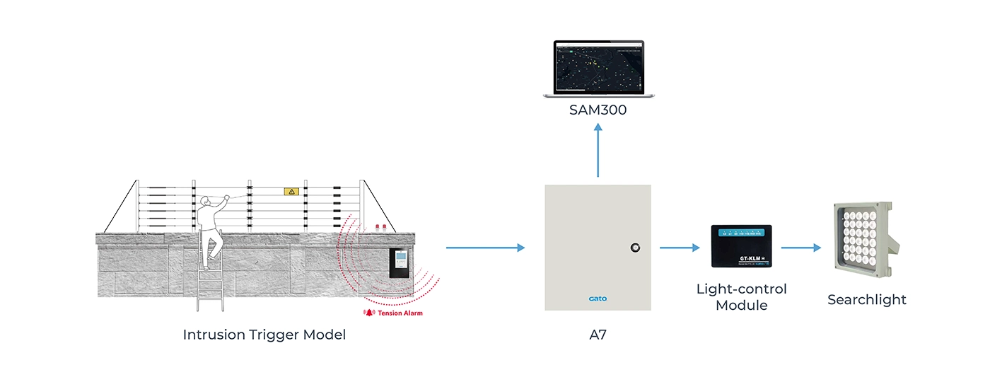 Lighting Linkage for Wired Alarm System