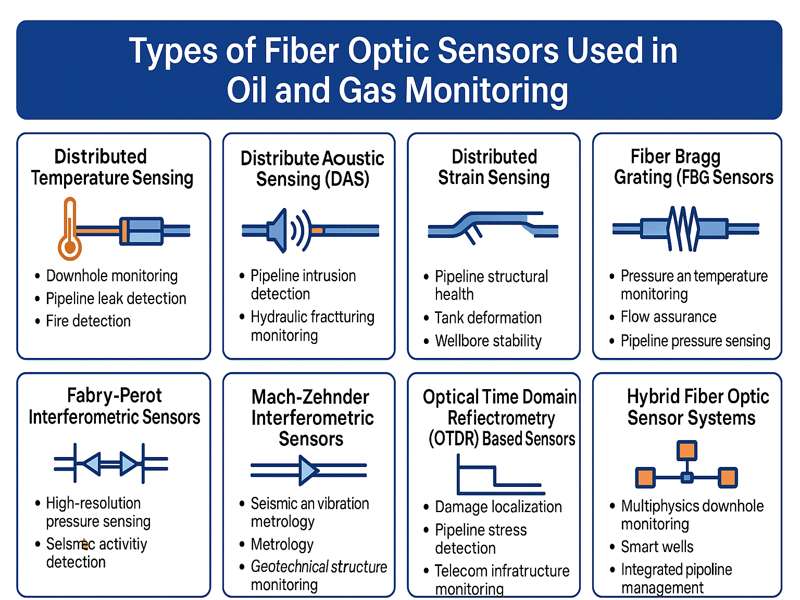 Types of Fiber Optic Sensor