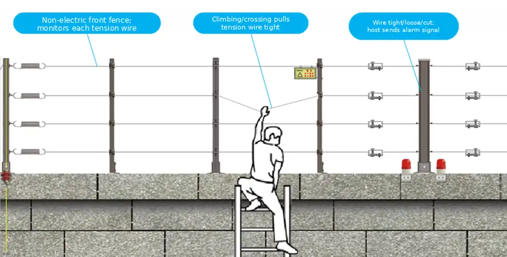 Integrated Tensile Electric Fence System Work Principle